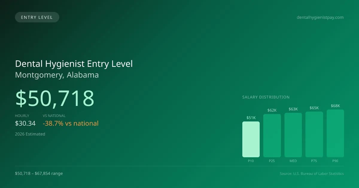 Dental Hygienist Entry Level Salary in Montgomery, AL — 2026 est., based on 2025 BLS