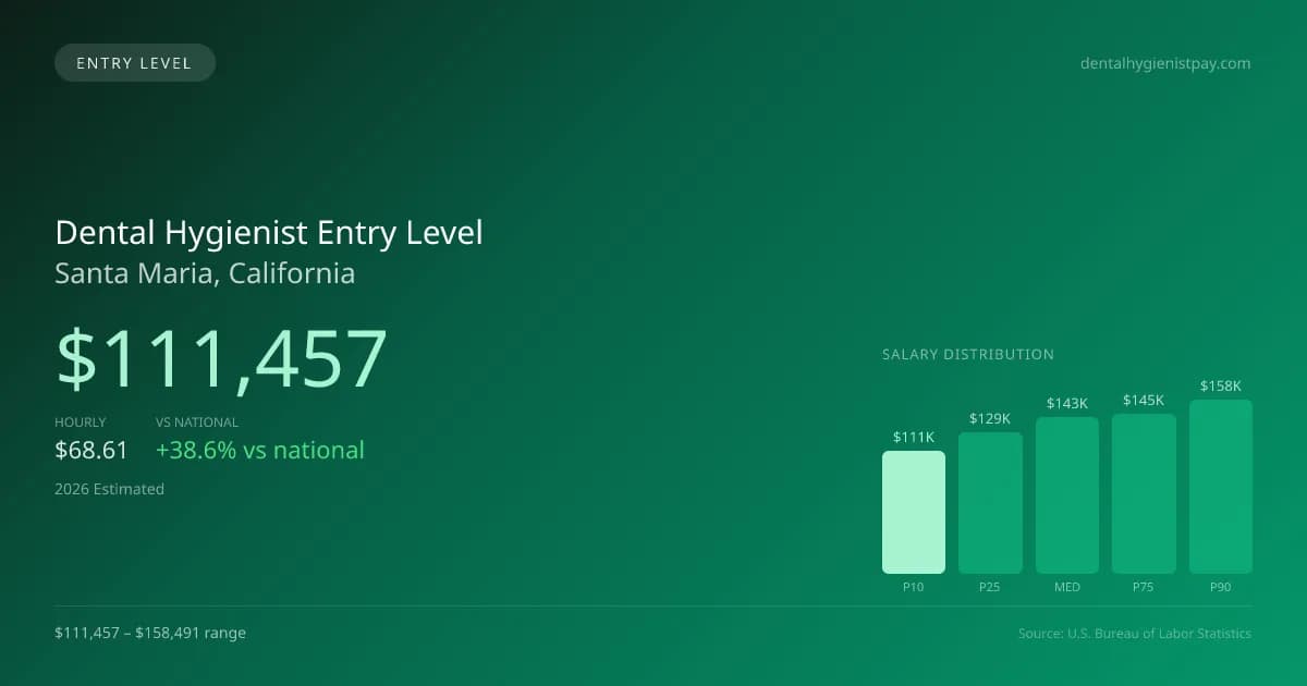 Dental Hygienist Entry Level Salary in Santa Maria, CA — 2026 est., based on 2025 BLS
