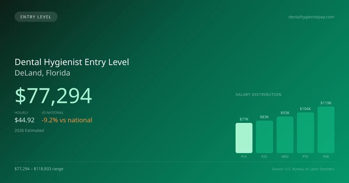 Dental Hygienist Entry Level Salary in DeLand, FL — 2026 est., based on 2025 BLS