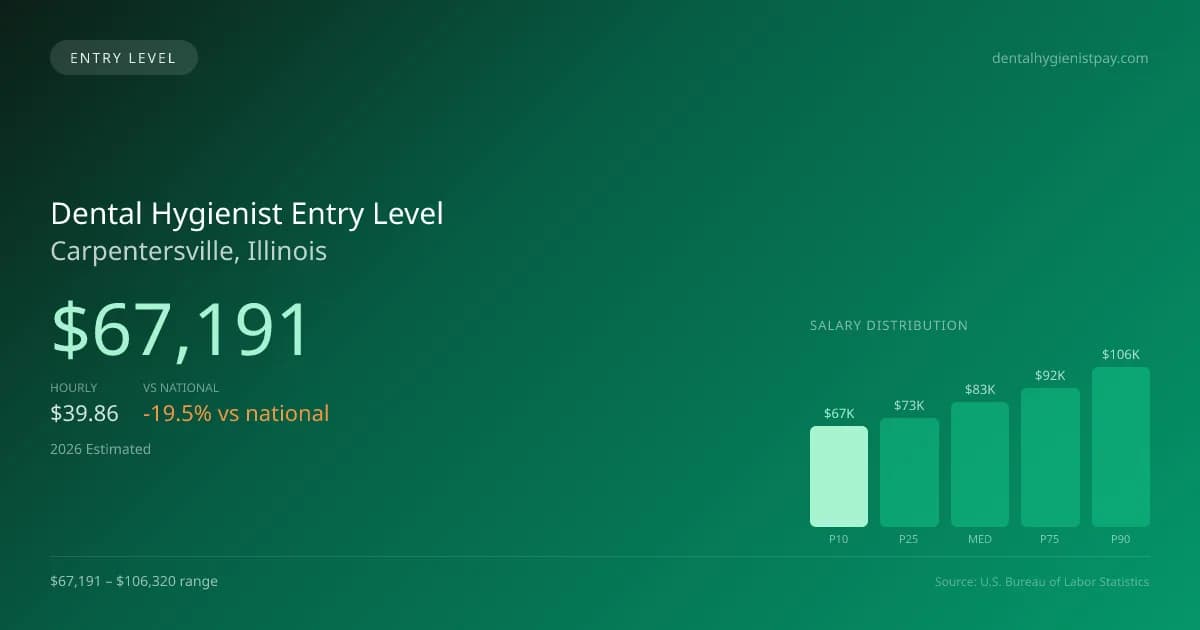 Dental Hygienist Entry Level Salary in Carpentersville, IL — 2026 est., based on 2025 BLS