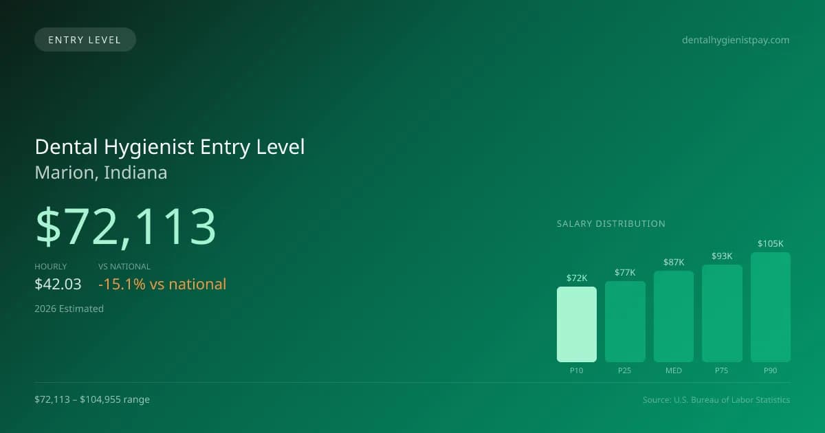 Dental Hygienist Entry Level Salary in Marion, IN — 2026 est., based on 2025 BLS