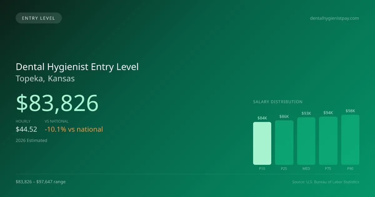 Dental Hygienist Entry Level Salary in Topeka, KS — 2026 est., based on 2025 BLS