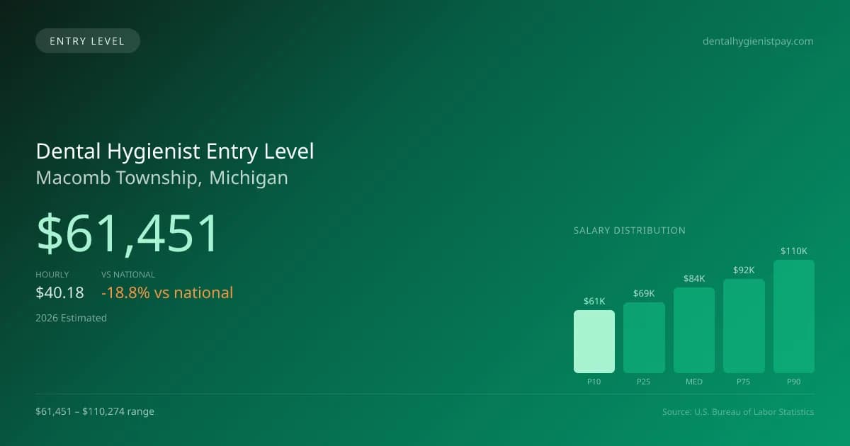 Dental Hygienist Entry Level Salary in Macomb Township, MI — 2026 est., based on 2025 BLS