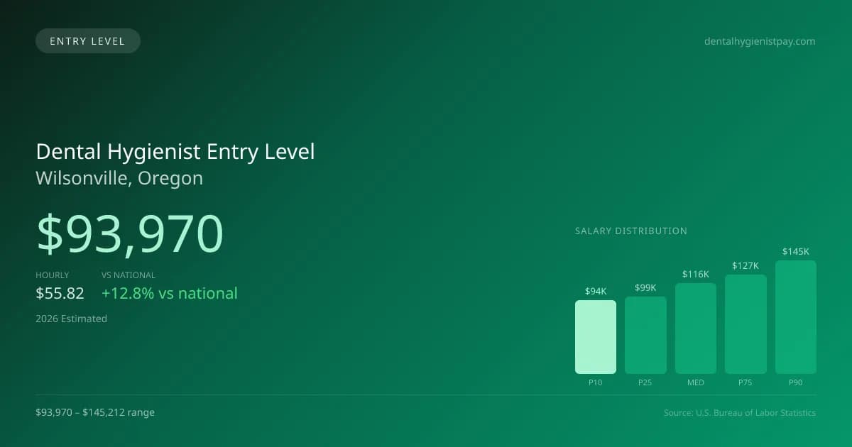 Dental Hygienist Entry Level Salary in Wilsonville, OR — 2026 est., based on 2025 BLS