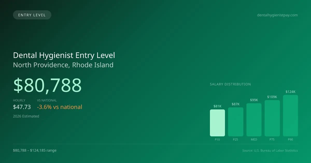Dental Hygienist Entry Level Salary in North Providence, RI — 2026 est., based on 2025 BLS