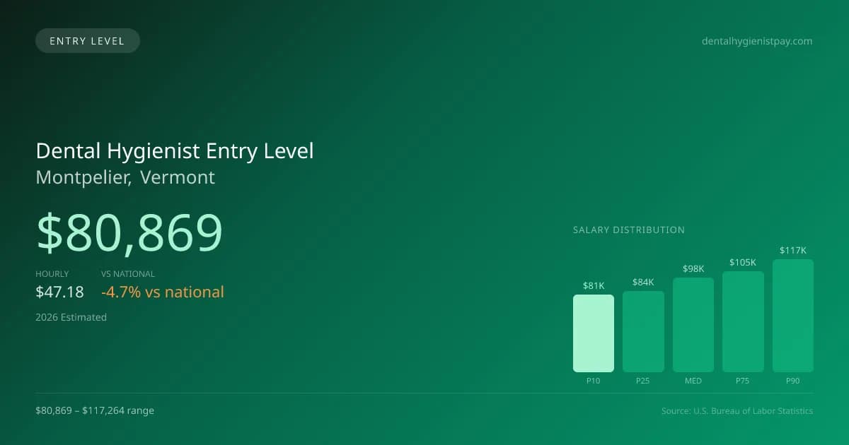 Dental Hygienist Entry Level Salary in Montpelier, VT — 2026 est., based on 2025 BLS