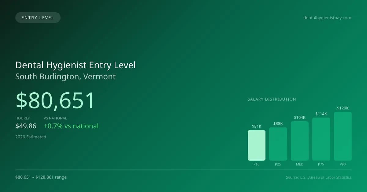 Dental Hygienist Entry Level Salary in South Burlington, VT — 2026 est., based on 2025 BLS