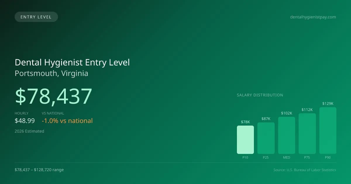 Dental Hygienist Entry Level Salary in Portsmouth, VA — 2026 est., based on 2025 BLS