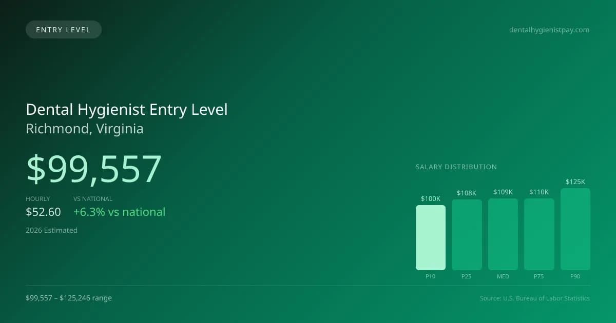 Dental Hygienist Entry Level Salary in Richmond, VA — 2026 est., based on 2025 BLS