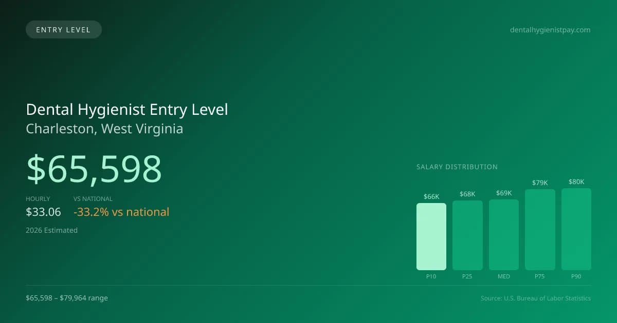 Dental Hygienist Entry Level Salary in Charleston, WV — 2026 est., based on 2025 BLS