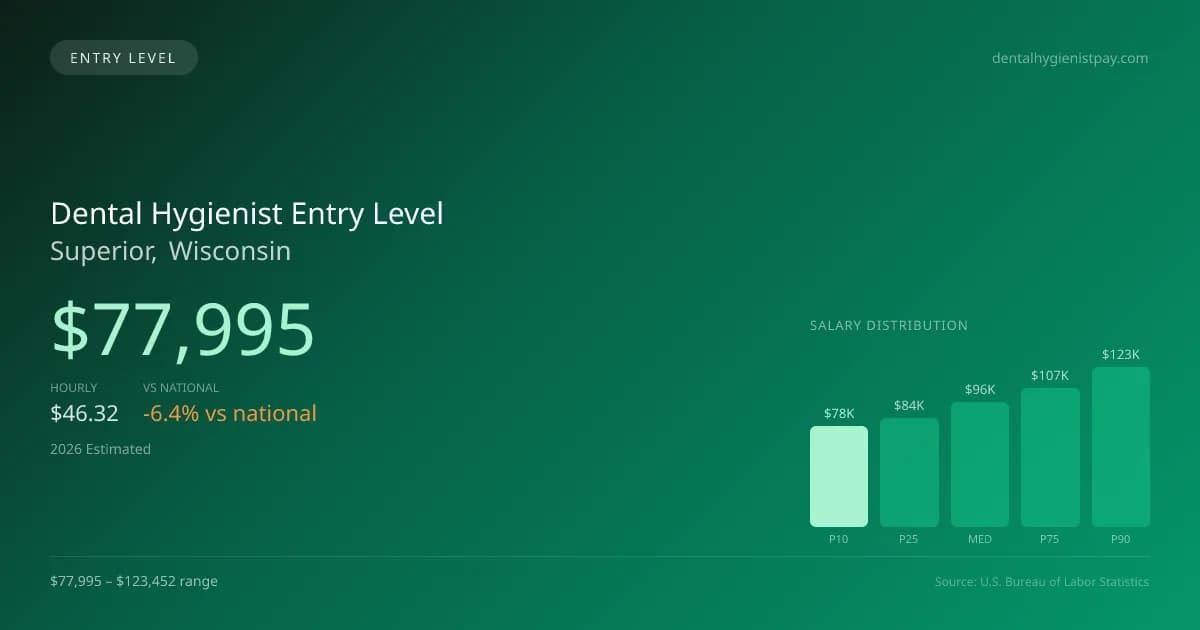 Dental Hygienist Entry Level Salary in Superior, WI — 2026 est., based on 2025 BLS