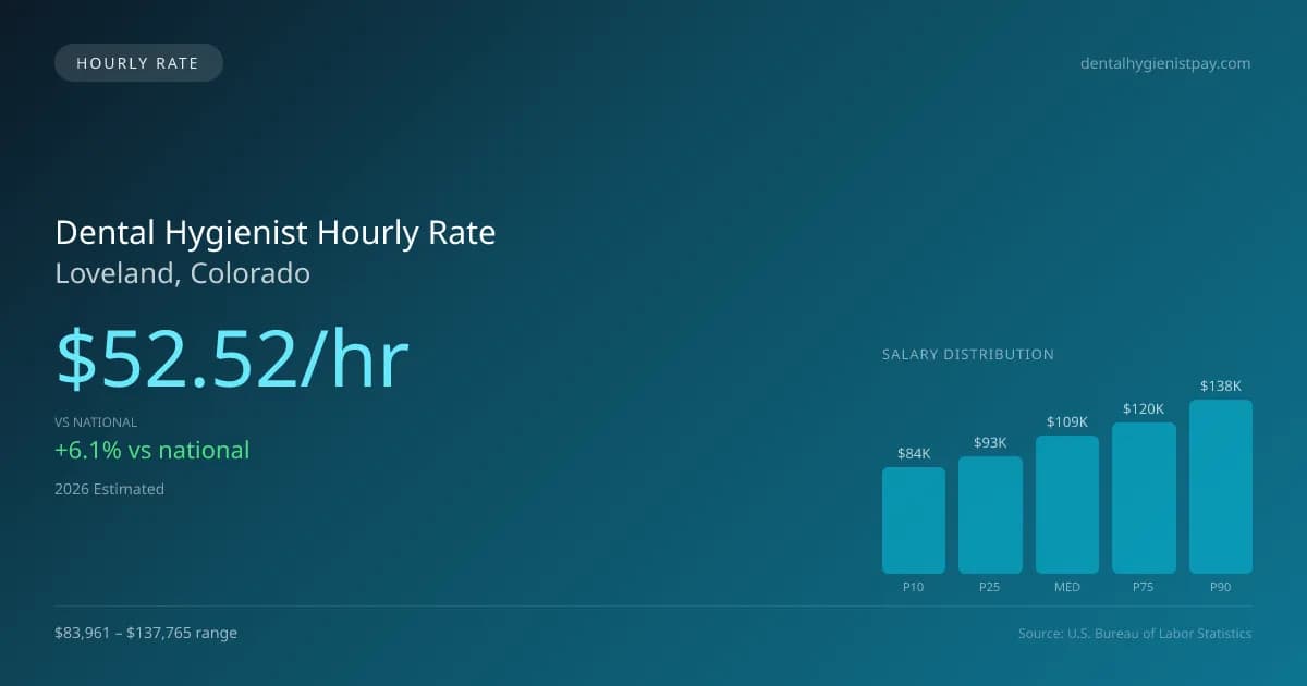 Dental Hygienist Hourly Rate in Loveland, CO — 2026 est., based on 2025 BLS