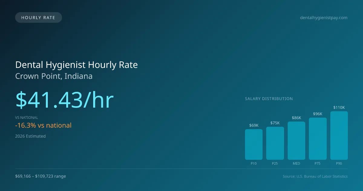 Dental Hygienist Hourly Rate in Crown Point, IN — 2026 est., based on 2025 BLS