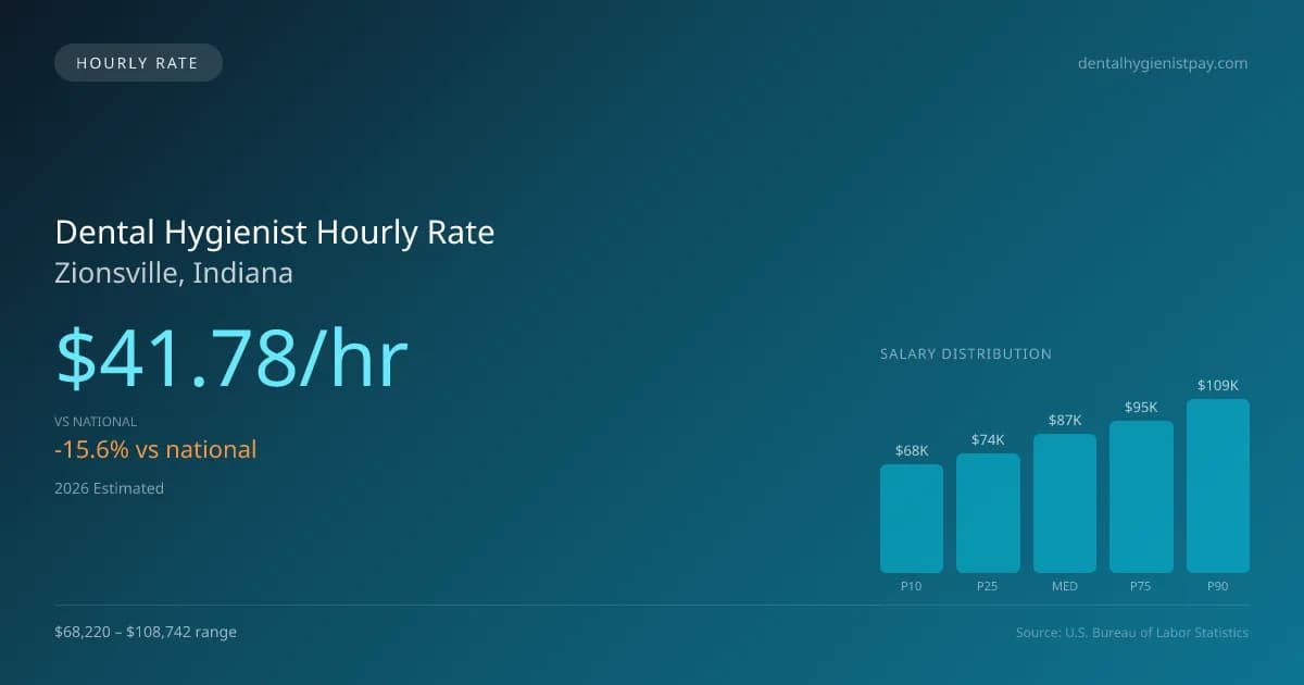 Dental Hygienist Hourly Rate in Zionsville, IN — 2026 est., based on 2025 BLS