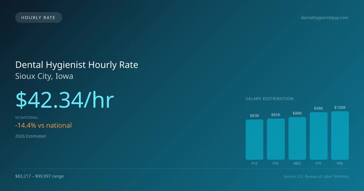 Dental Hygienist Hourly Rate in Sioux City, IA — 2026 est., based on 2025 BLS