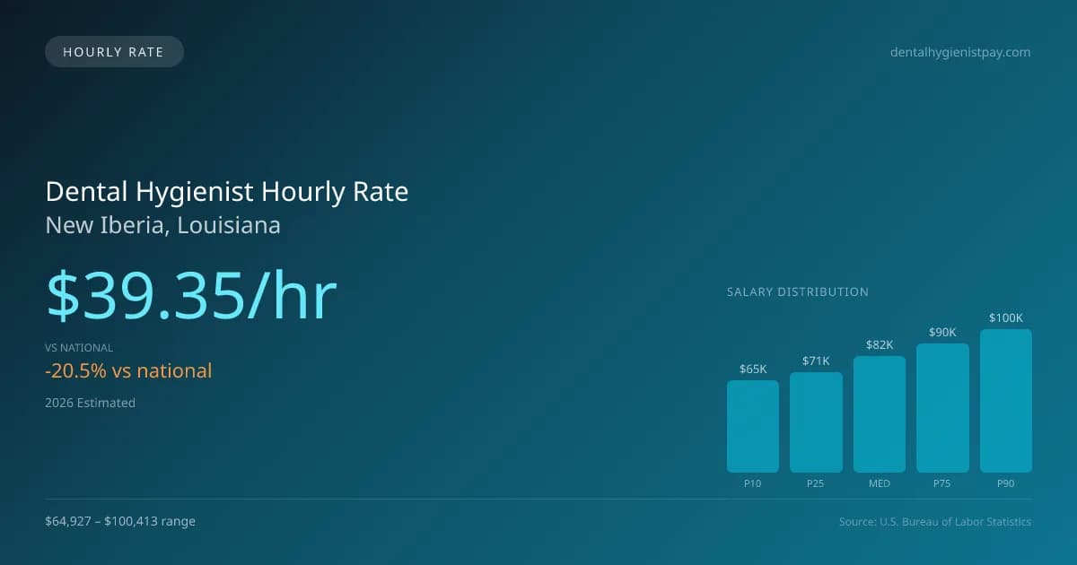 Dental Hygienist Hourly Rate in New Iberia, LA — 2026 est., based on 2025 BLS