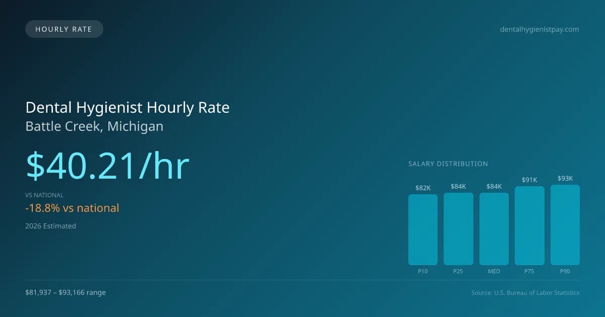 Dental Hygienist Hourly Rate in Battle Creek, MI — 2026 est., based on 2025 BLS