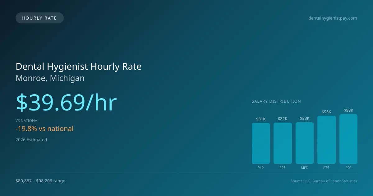 Dental Hygienist Hourly Rate in Monroe, MI — 2026 est., based on 2025 BLS