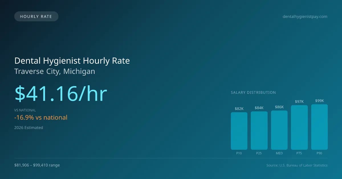 Dental Hygienist Hourly Rate in Traverse City, MI — 2026 est., based on 2025 BLS