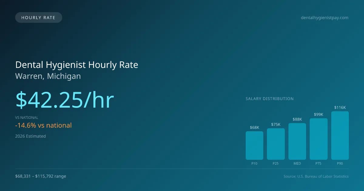 Dental Hygienist Hourly Rate in Warren, MI — 2026 est., based on 2025 BLS