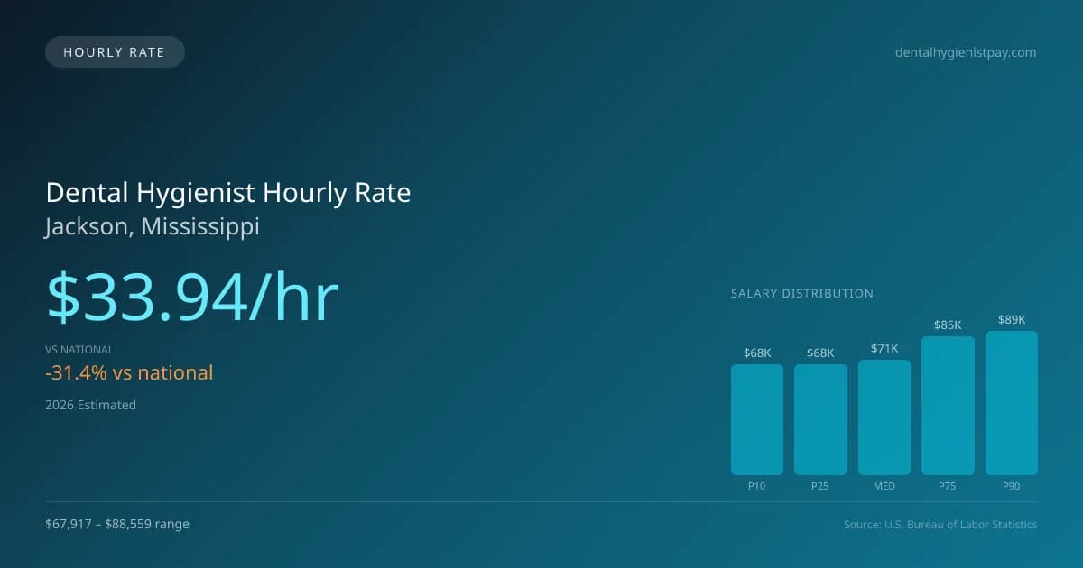 Dental Hygienist Hourly Rate in Jackson, MS — 2026 est., based on 2025 BLS