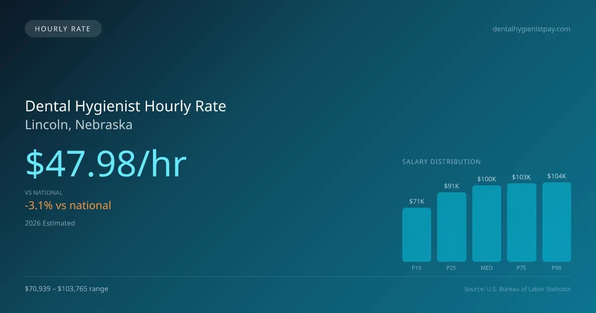 Dental Hygienist Hourly Rate in Lincoln, NE — 2026 est., based on 2025 BLS