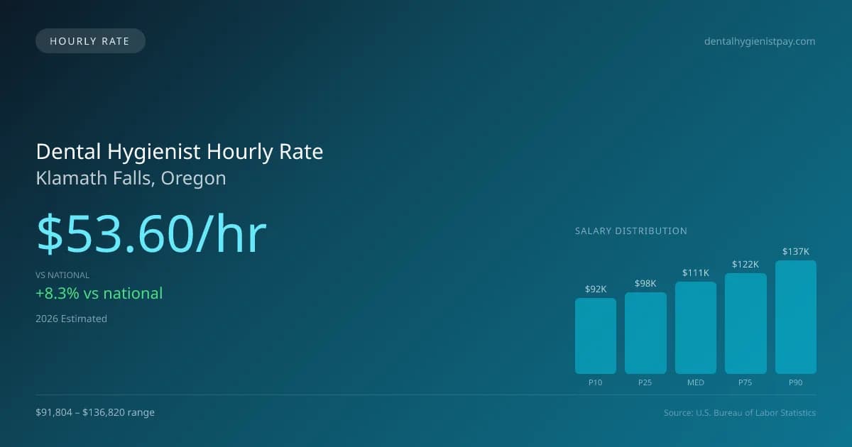 Dental Hygienist Hourly Rate in Klamath Falls, OR — 2026 est., based on 2025 BLS