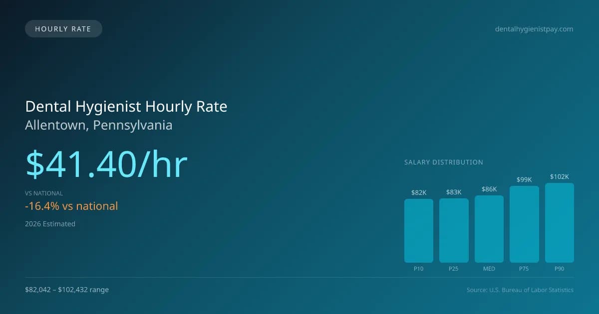 Dental Hygienist Hourly Rate in Allentown, PA — 2026 est., based on 2025 BLS
