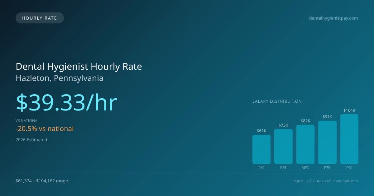 Dental Hygienist Hourly Rate in Hazleton, PA — 2026 est., based on 2025 BLS