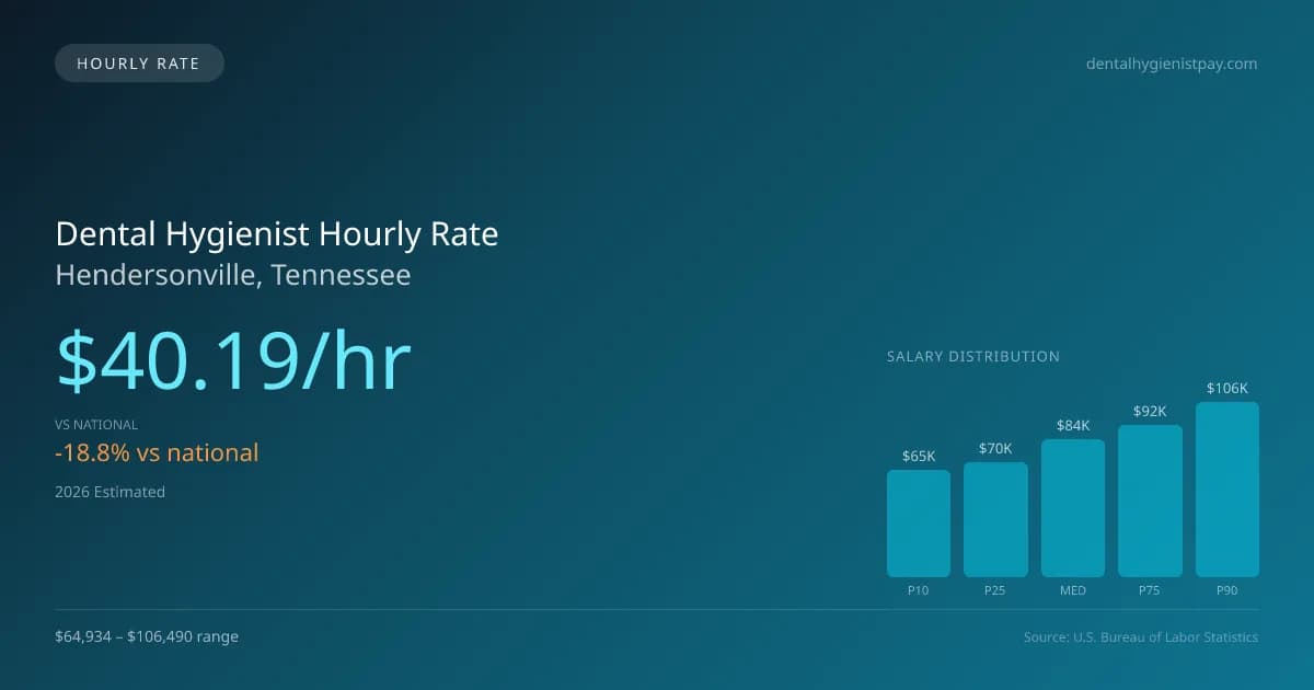 Dental Hygienist Hourly Rate in Hendersonville, TN — 2026 est., based on 2025 BLS