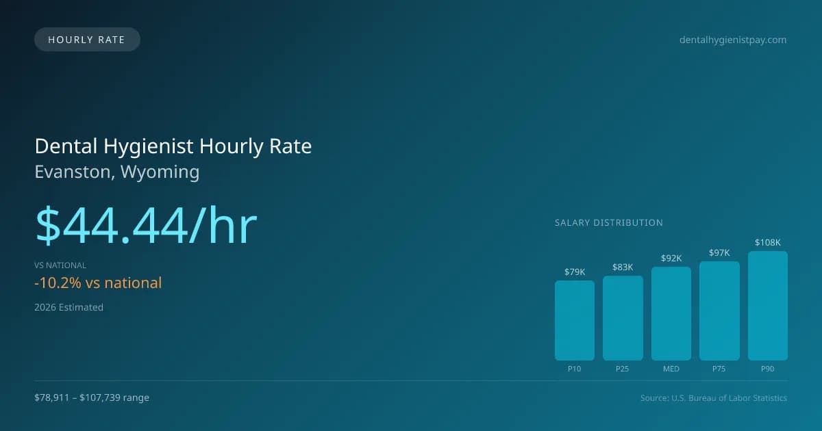 Dental Hygienist Hourly Rate in Evanston, WY — 2026 est., based on 2025 BLS