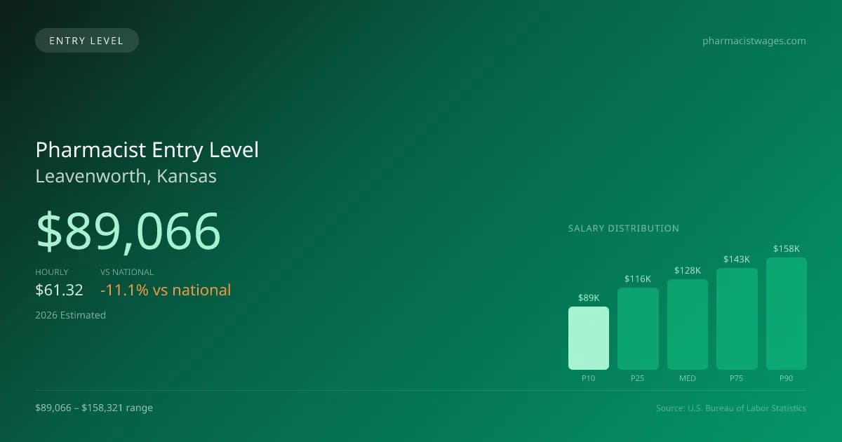 Pharmacist Entry Level Salary in Leavenworth, KS — 2026 est., based on 2025 BLS