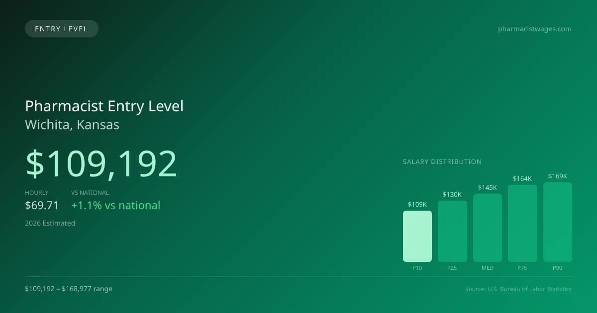 Pharmacist Entry Level Salary in Wichita, KS — 2026 est., based on 2025 BLS