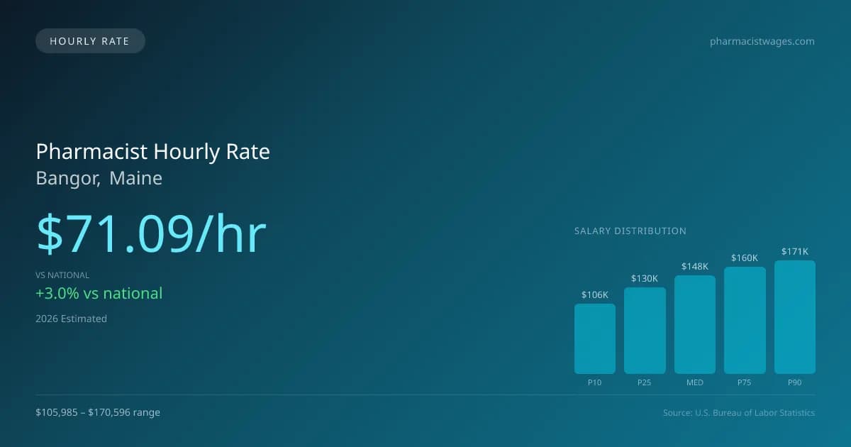 Pharmacist Hourly Rate in Bangor, ME — 2026 est., based on 2025 BLS