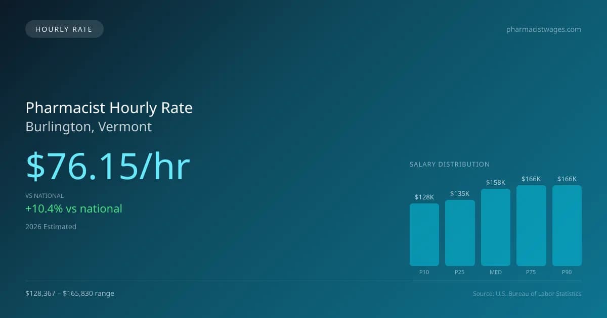 Pharmacist Hourly Rate in Burlington, VT — 2026 est., based on 2025 BLS