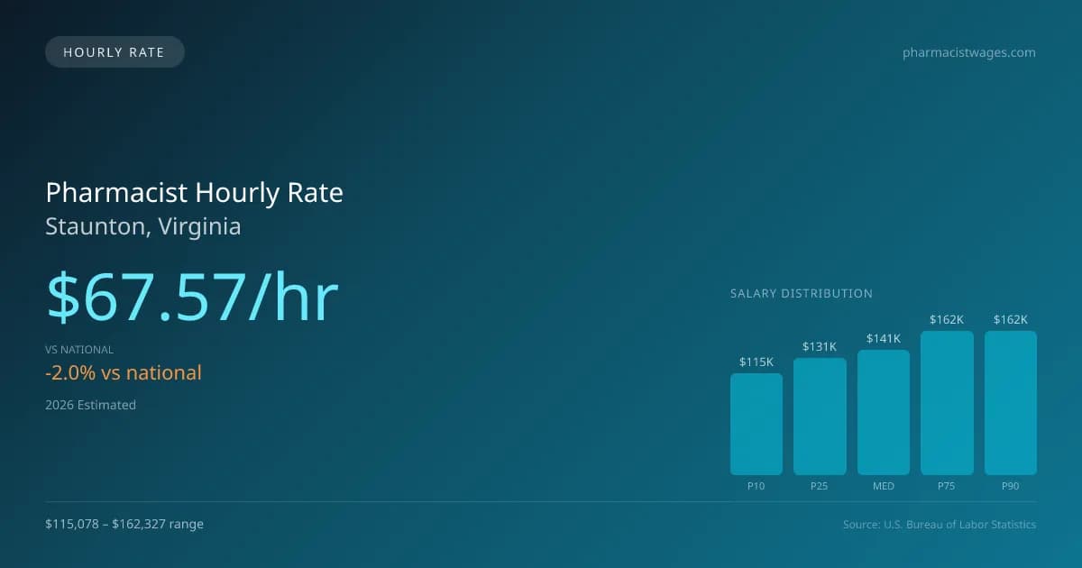 Pharmacist Hourly Rate in Staunton, VA — 2026 est., based on 2025 BLS