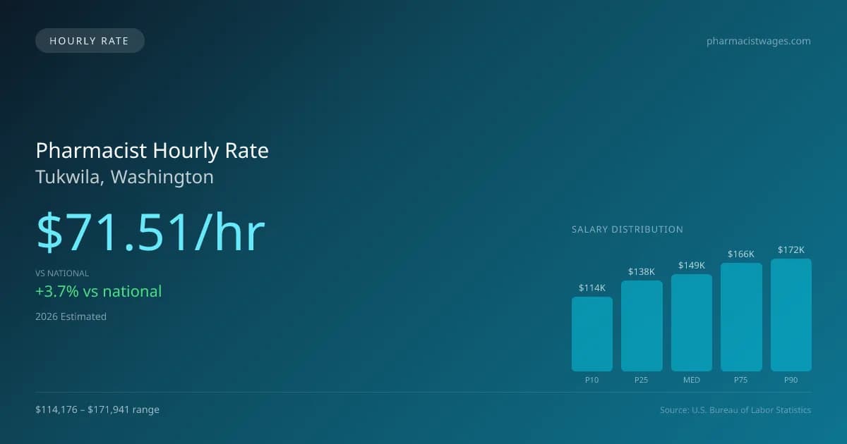 Pharmacist Hourly Rate in Tukwila, WA — 2026 est., based on 2025 BLS