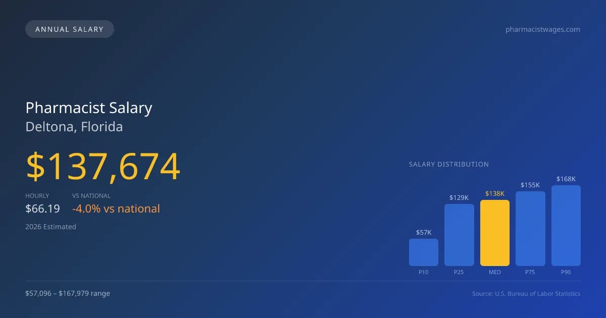 Pharmacist Salary in Deltona, FL — 2026 est., based on 2025 BLS