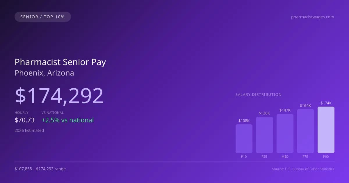 Pharmacist Senior Salary in Phoenix, AZ — 2026 est., based on 2025 BLS