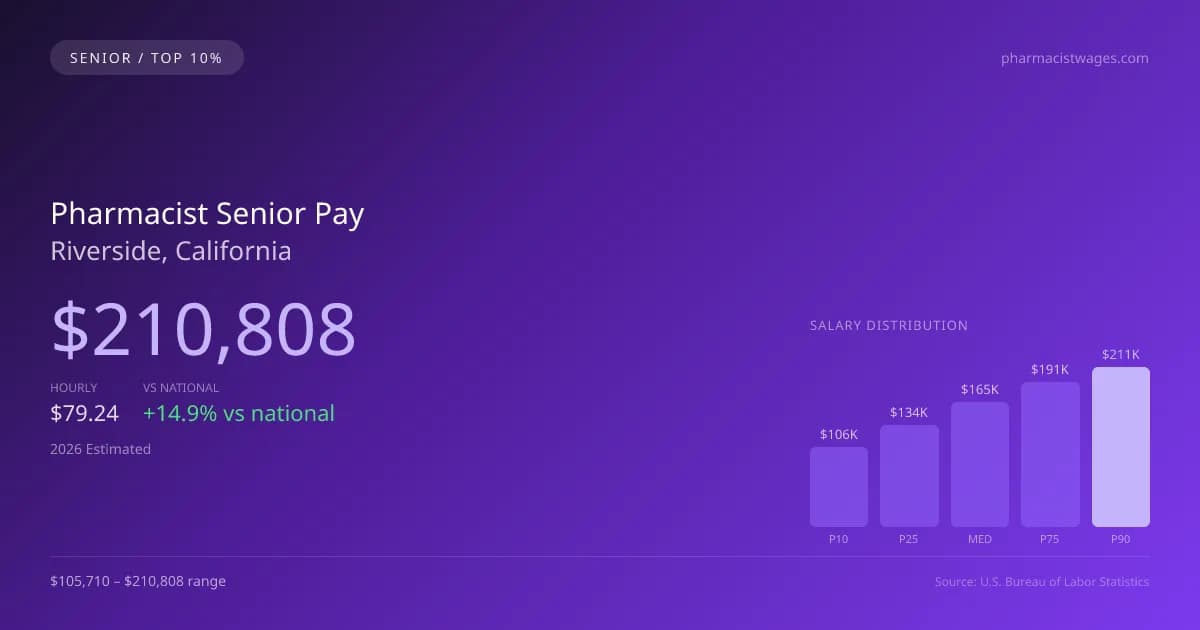 Pharmacist Senior Salary in Riverside, CA — 2026 est., based on 2025 BLS