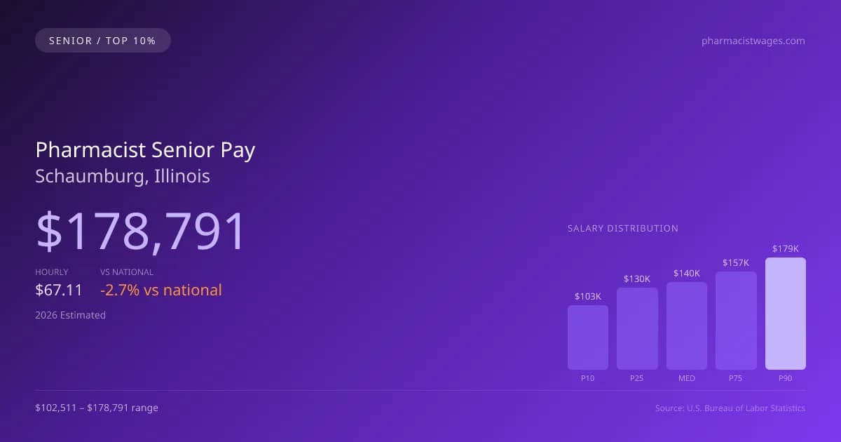 Pharmacist Senior Salary in Schaumburg, IL — 2026 est., based on 2025 BLS