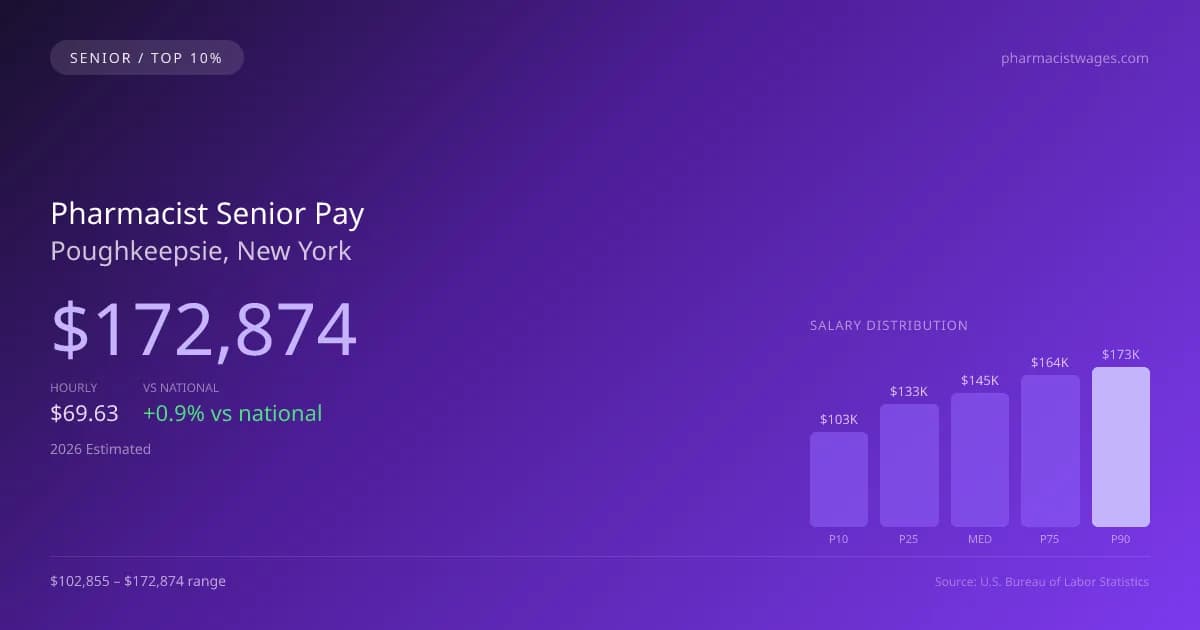 Pharmacist Senior Salary in Poughkeepsie, NY — 2026 est., based on 2025 BLS