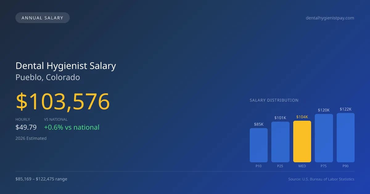 Dental Hygienist Salary in Pueblo, CO — 2026 est., based on 2025 BLS