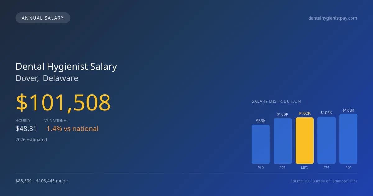 Dental Hygienist Salary in Dover, DE — 2026 est., based on 2025 BLS