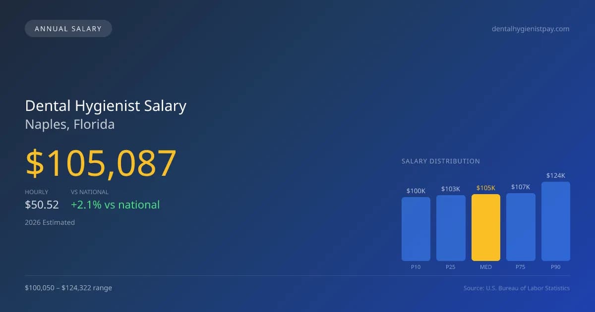 Dental Hygienist Salary in Naples, FL — 2026 est., based on 2025 BLS