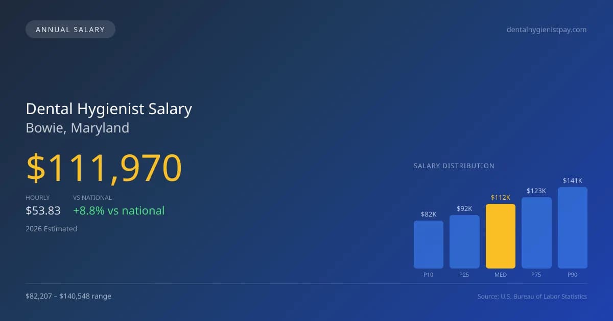 Dental Hygienist Salary in Bowie, MD — 2026 est., based on 2025 BLS
