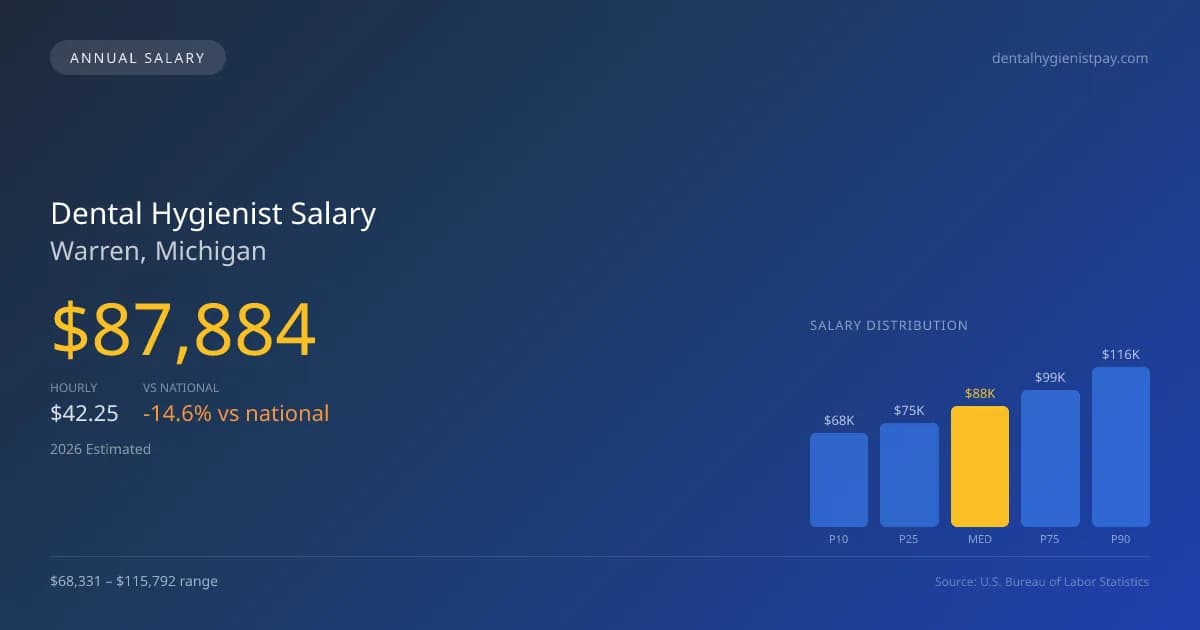 Dental Hygienist Salary in Warren, MI — 2026 est., based on 2025 BLS