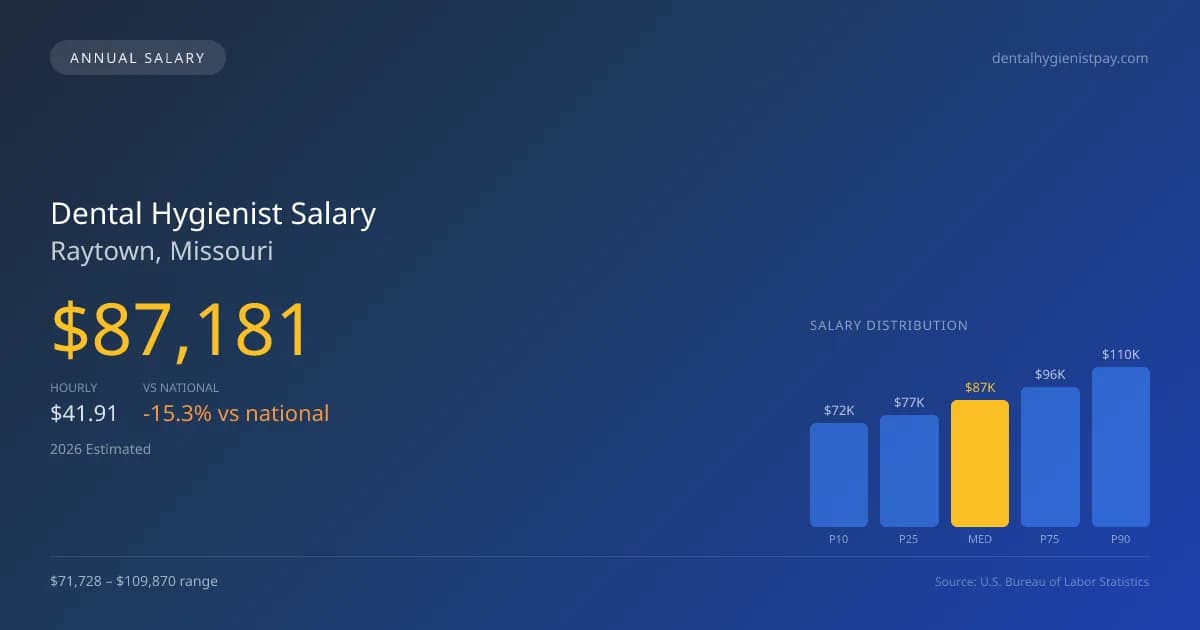 Dental Hygienist Salary in Raytown, MO — 2026 est., based on 2025 BLS