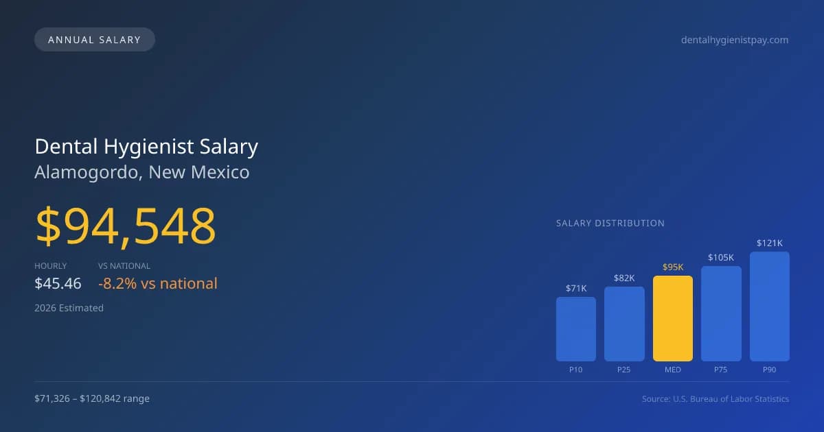 Dental Hygienist Salary in Alamogordo, NM — 2026 est., based on 2025 BLS
