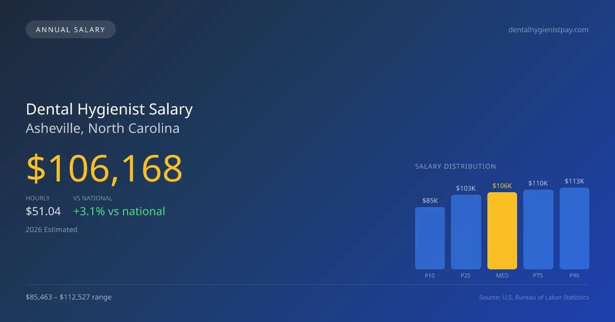 Dental Hygienist Salary in Asheville, NC — 2026 est., based on 2025 BLS